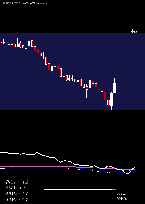  weekly chart Genpharma