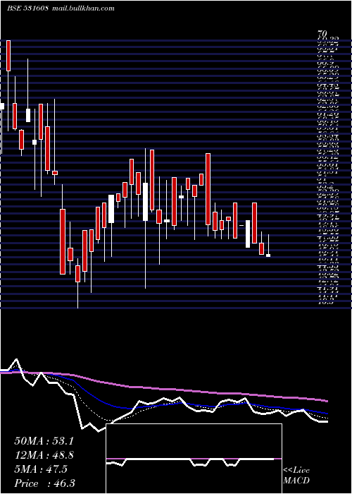  Daily chart GoraniIndus