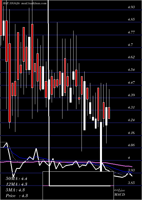  Daily chart Orosmiths