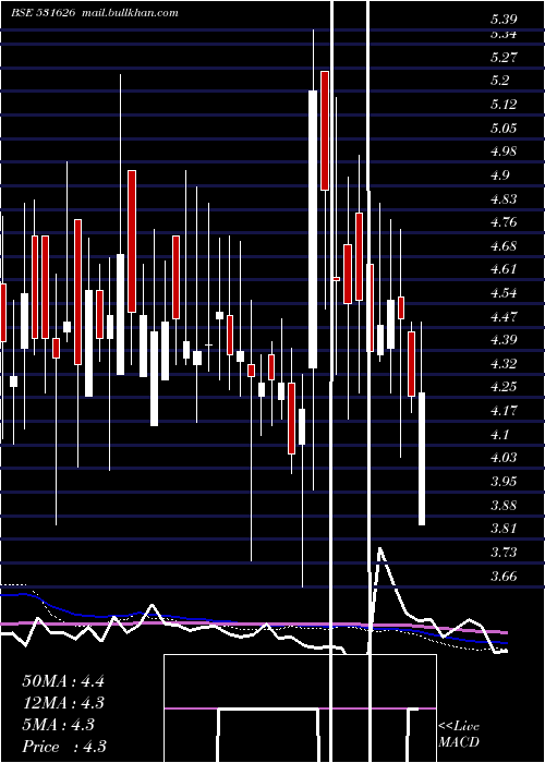  weekly chart Orosmiths