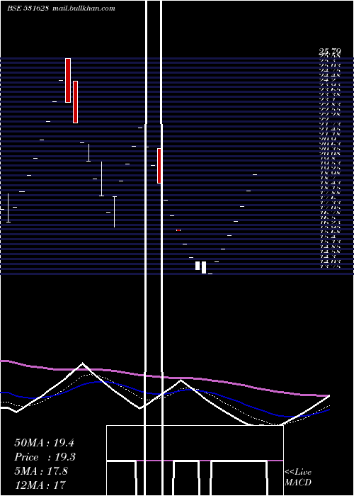  Daily chart Tejassvi