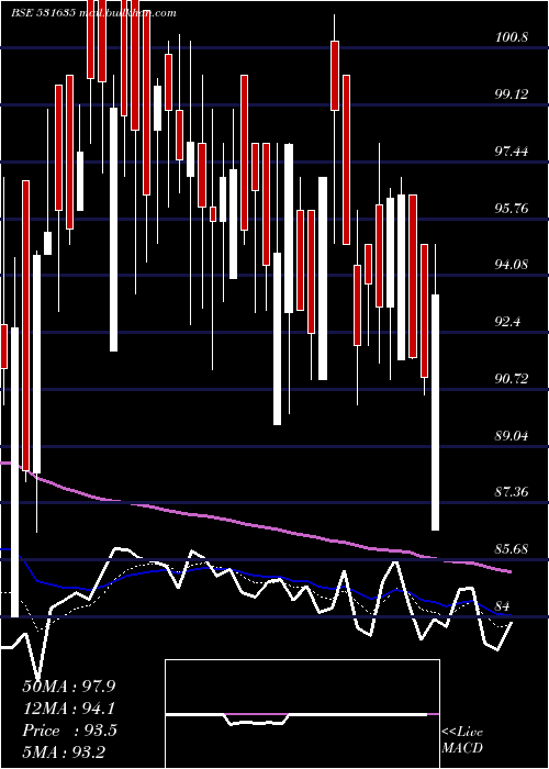 Daily chart SilverOak