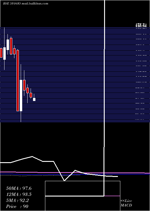  monthly chart SilverOak