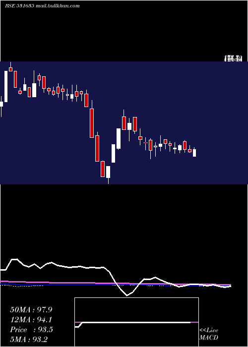  weekly chart SilverOak