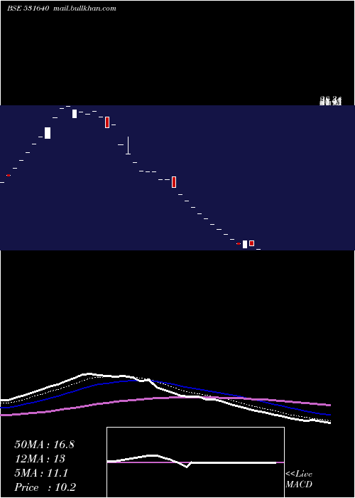  Daily chart Sicl