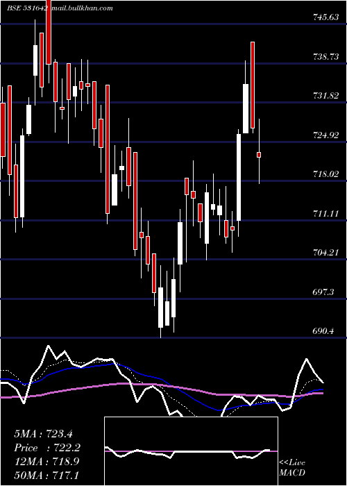  Daily chart Maricoltd