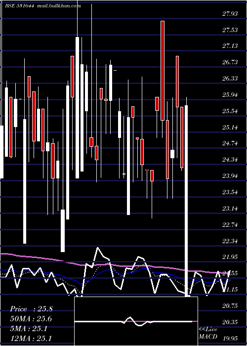  Daily chart TokyoFinanc