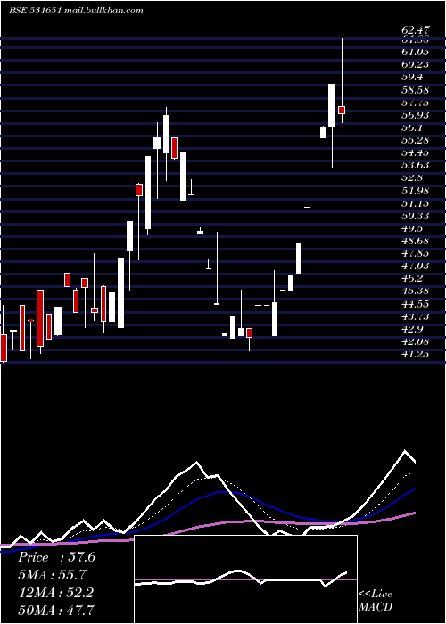  Daily chart NationalGen