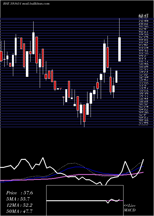  weekly chart NationalGen