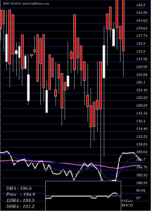  Daily chart ThirdwaveFi