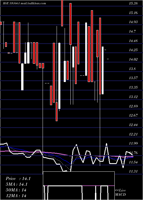  Daily chart HittcoTools