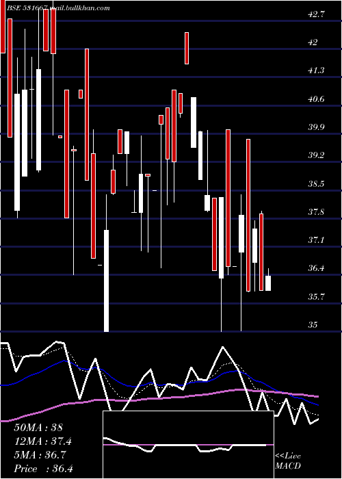  Daily chart Rrmetal