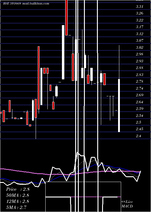 Daily chart VisionCorpo