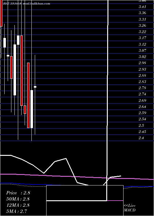  monthly chart VisionCorpo