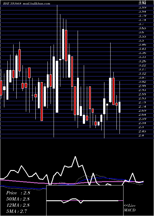  weekly chart VisionCorpo