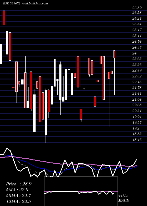  Daily chart InaniSec