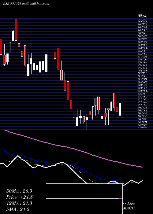  Daily chart AnkaIndia