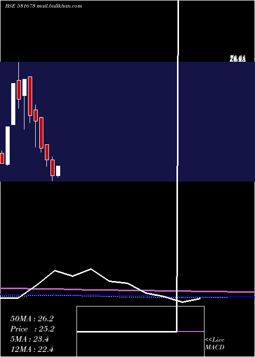  monthly chart AnkaIndia