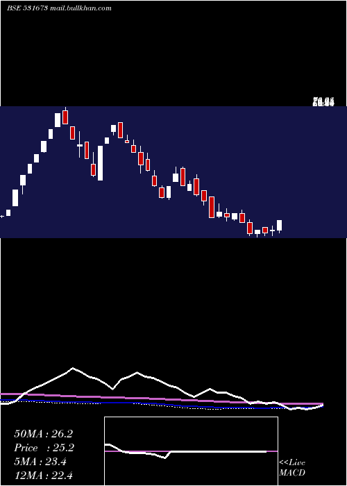  weekly chart AnkaIndia
