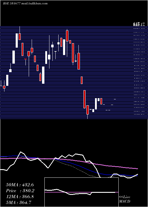  weekly chart Arisint