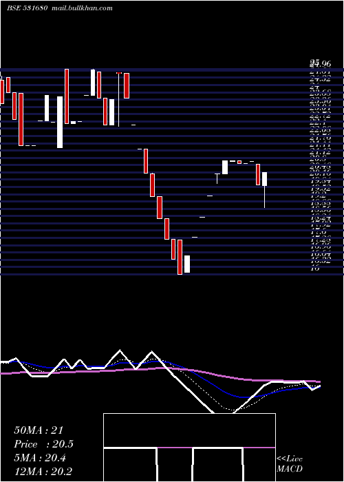  Daily chart MayurLeathr
