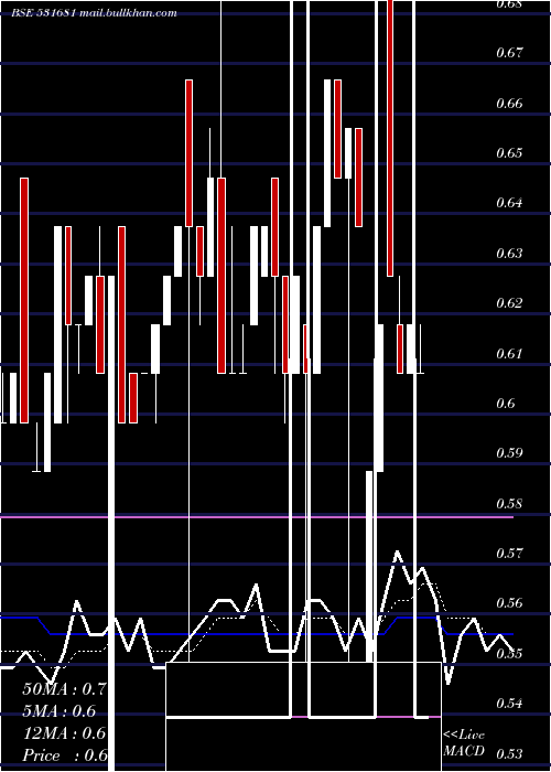  Daily chart AmardeepInd