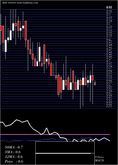  weekly chart AmardeepInd