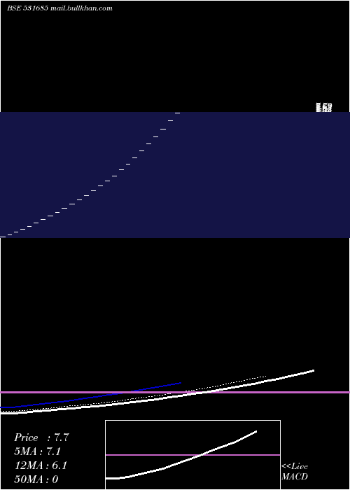  Daily chart FrontlineFinancial