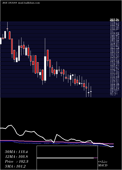  weekly chart Prithviexch