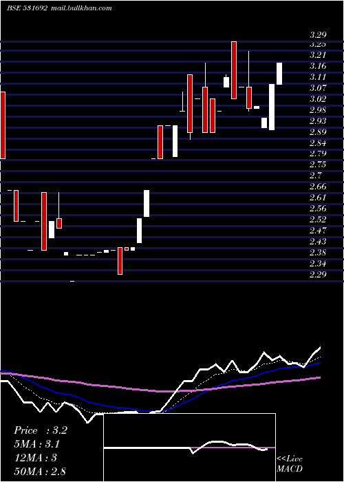 Daily chart KhyatiMulti