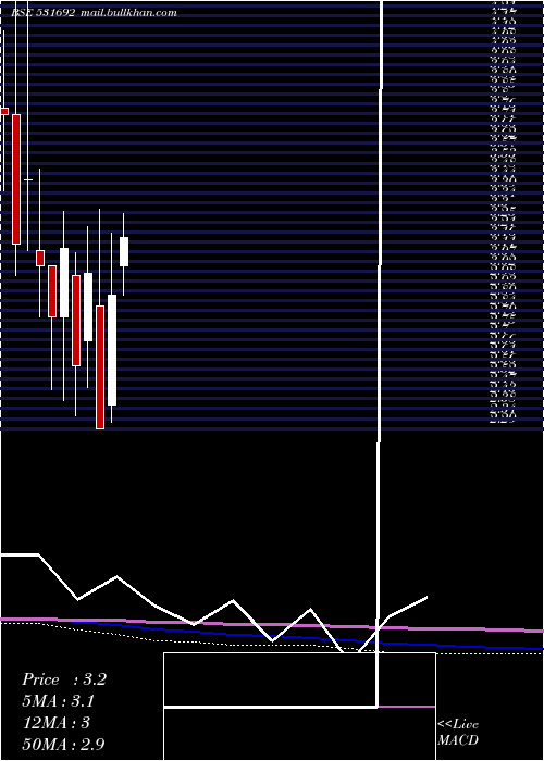  monthly chart KhyatiMulti