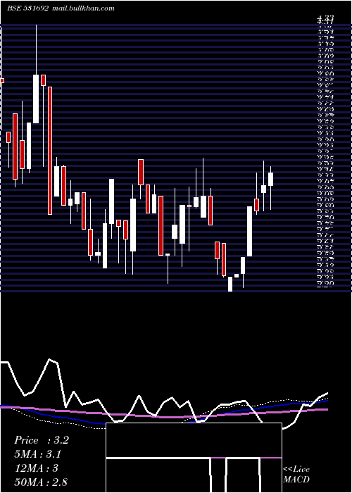  weekly chart KhyatiMulti