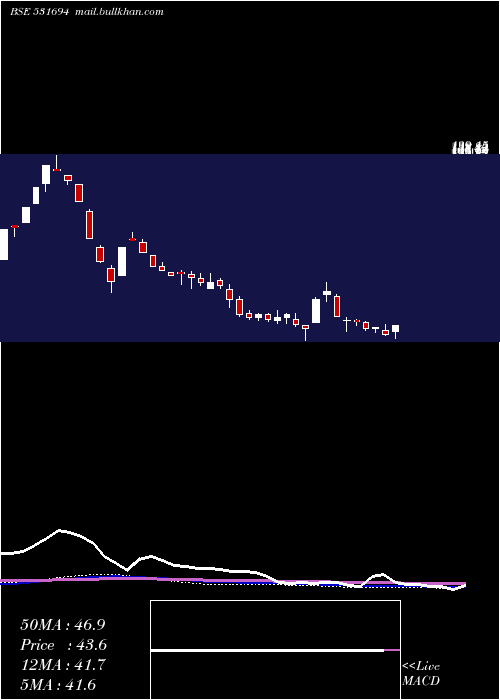  weekly chart RainbowFoun