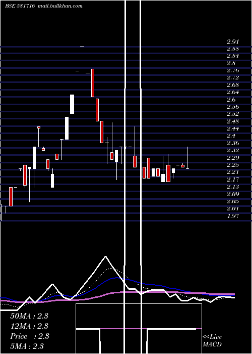  Daily chart Tricomfru