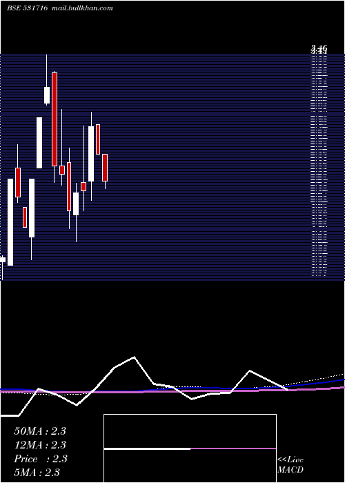  monthly chart Tricomfru