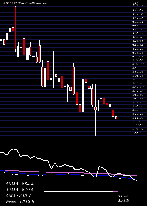  weekly chart Vidhiing