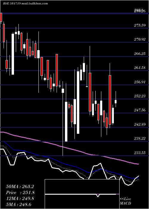  Daily chart BhagiraChem