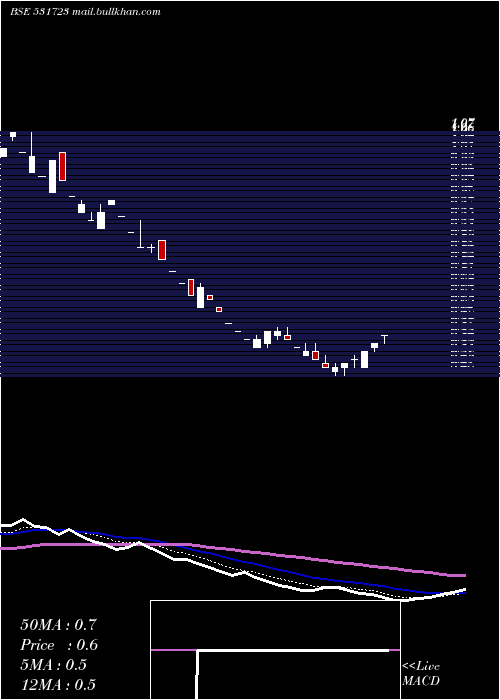  Daily chart StampedeCap
