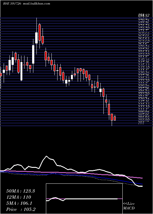  weekly chart PanchsheelO