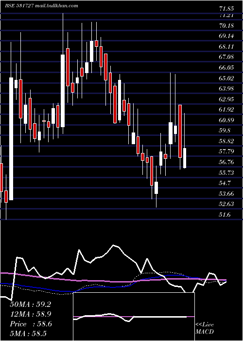 weekly chart MenonPiston