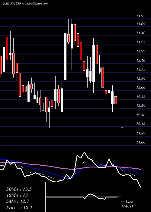  Daily chart GennexLab