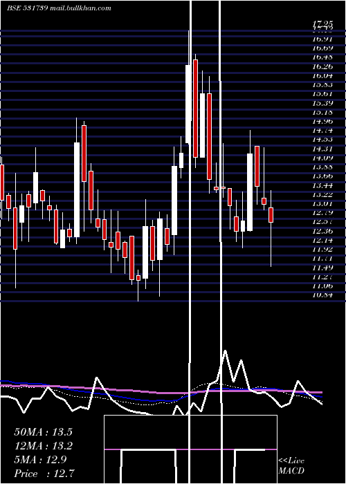  weekly chart GennexLab