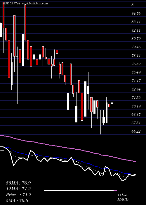  Daily chart GiniSilk