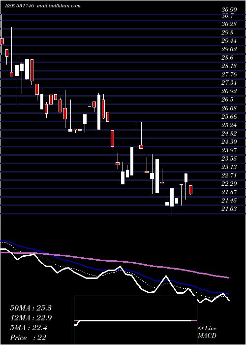  Daily chart PrajayEngs