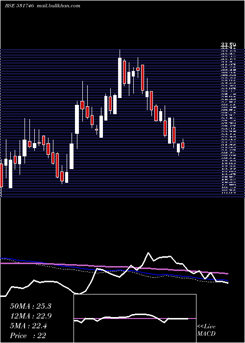  weekly chart PrajayEngs