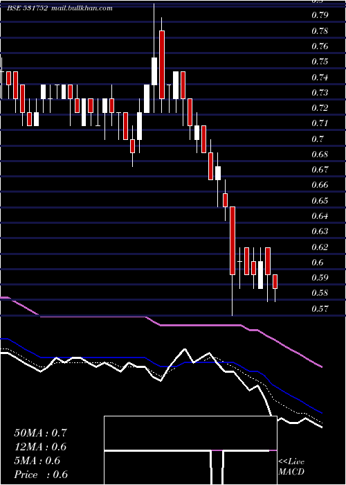  Daily chart SunTechno