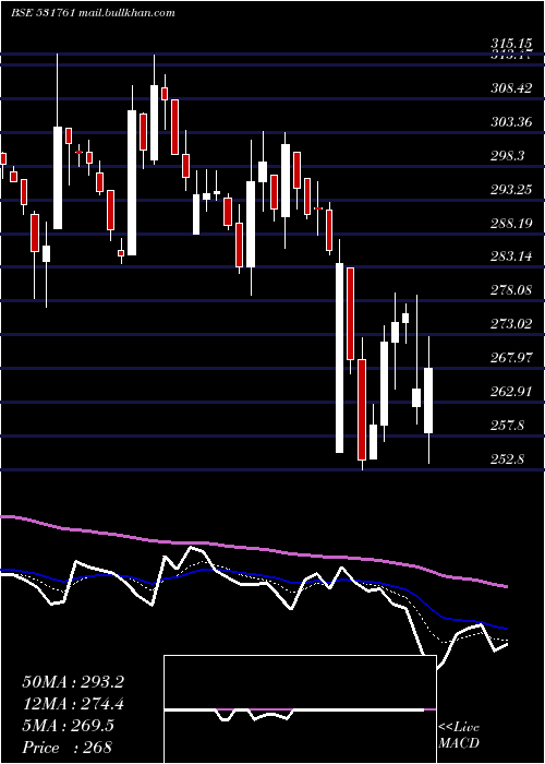  Daily chart Apollopipes