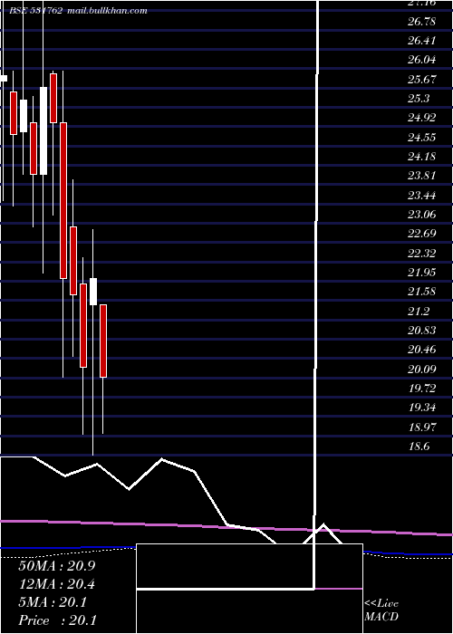  monthly chart UnjhaFormul