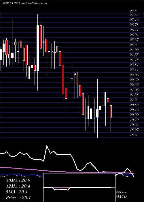  weekly chart UnjhaFormul