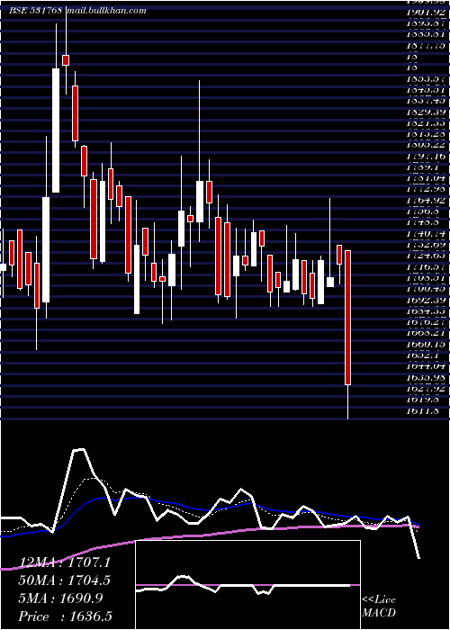  Daily chart PolyMedicur